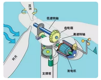 多叶片的优势在于较大的力矩转化率