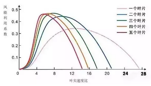 随着叶片数量的增加，风能利用的系数也在增加