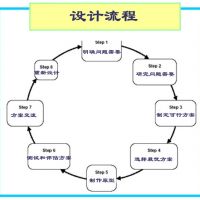 一个技术产品项目的设计实现过程